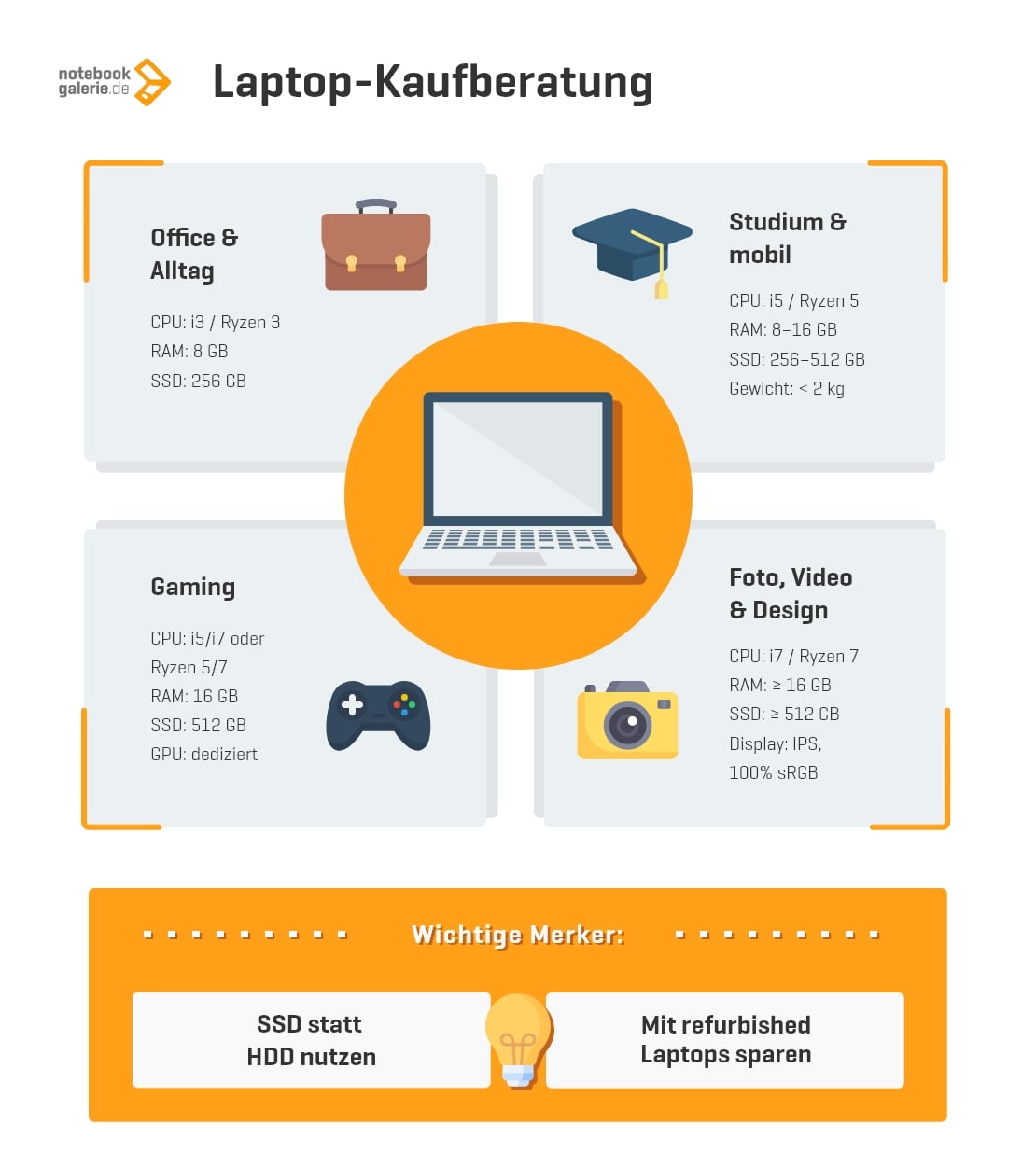 Infografik zu den wichtigsten Anforderungen für Laptops nach Anwendungszweck