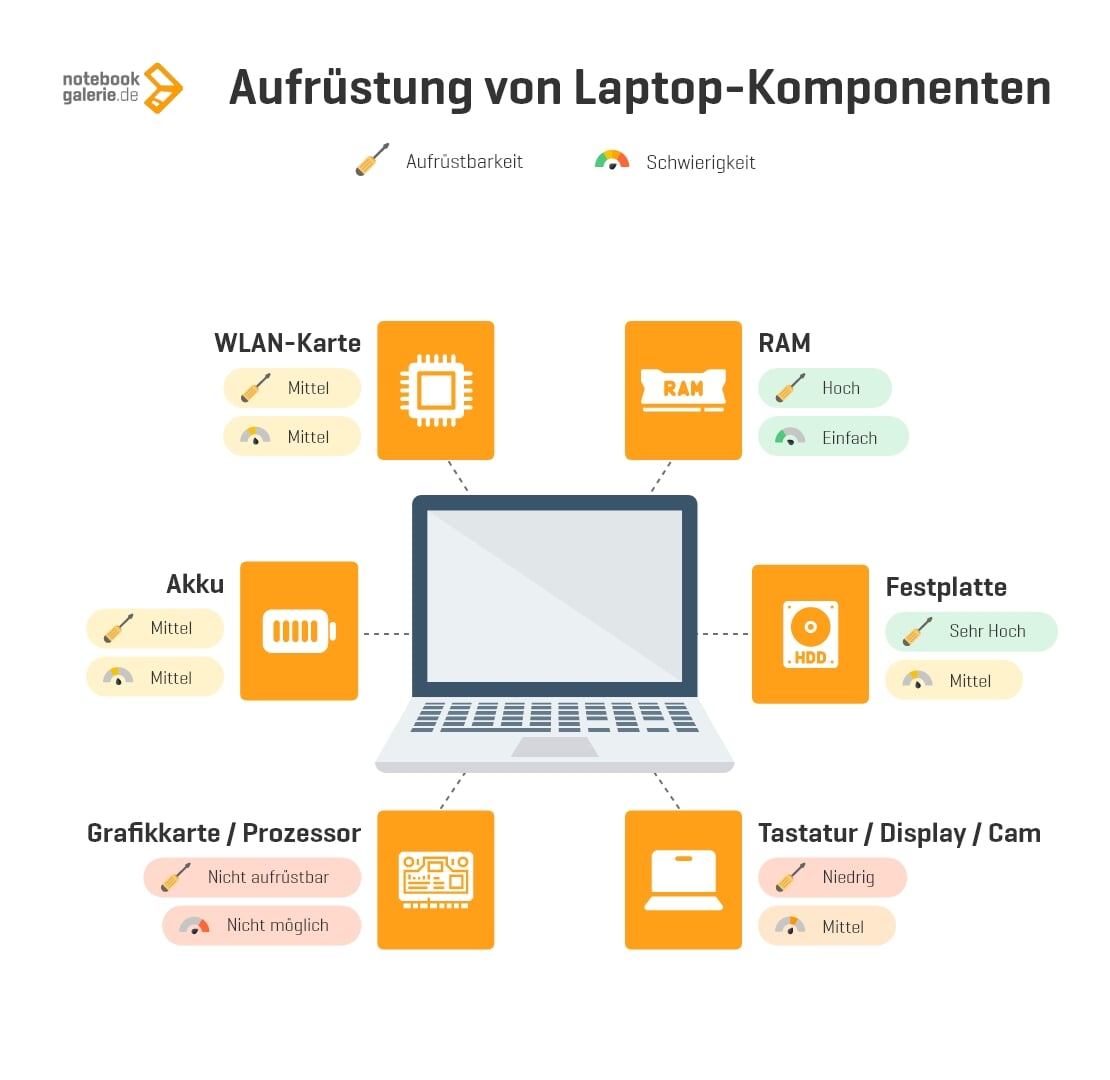 Infografik: Aufrüstbare Komponenten eines Laptops