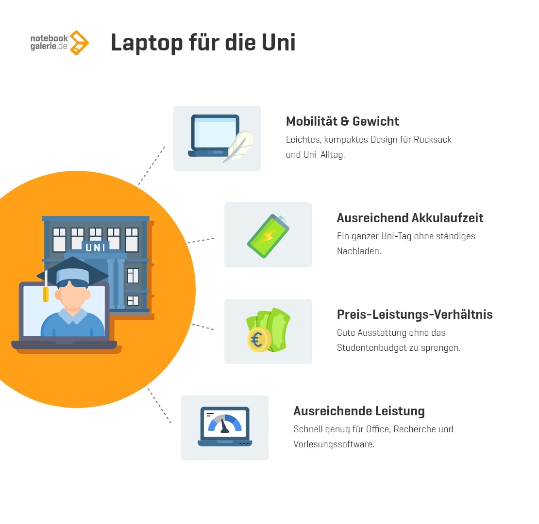 Infografik: Welche Krtiterien sind wichtig für die Wahl der Laptops für die Uni?
