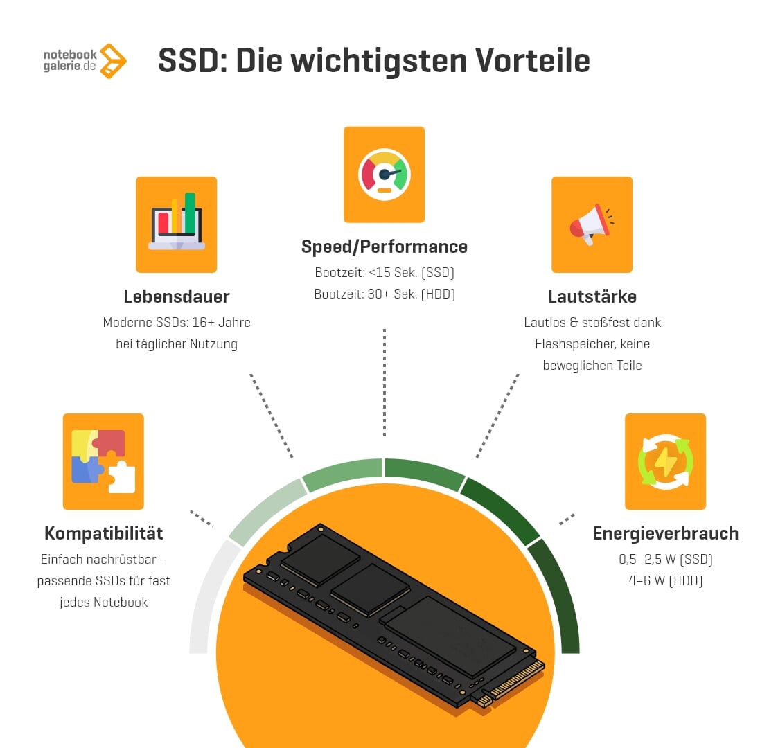 Infografik zur Vorteilen von SSDs bei Laptops