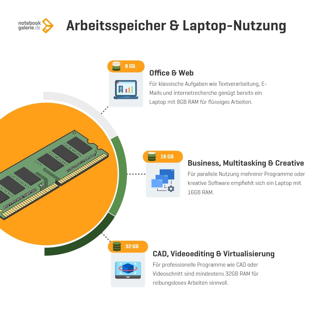 Infografik: Benötigter RAM nach Laptop-Nutzung