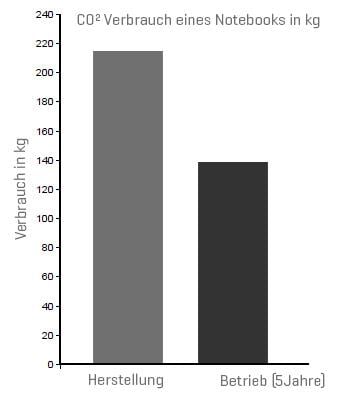 Eine Darstellung von CO2 Verbrauch eines Notebooks in kg - Balkendiagramm