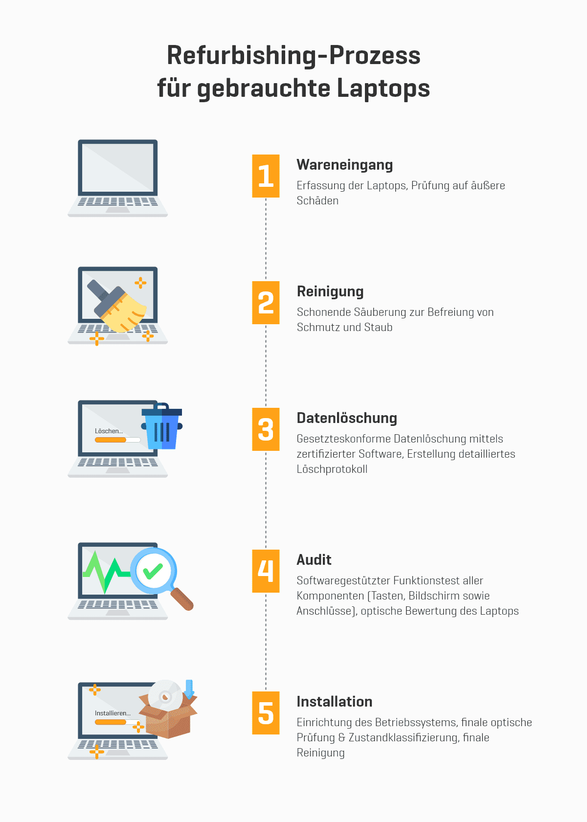 Infografik: Refurbishing-Prozess von Notebookgalerie